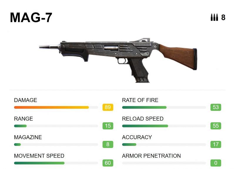 The MAG-7 provides a high movement speed and rate of fire to players (Image via Free Fire)
