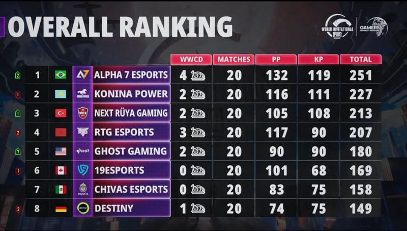 PUBG Mobile World Invitational West overall standings