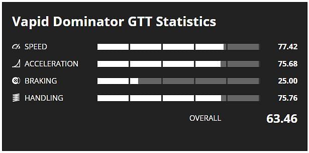 Dominator GTT Stats (Image via GTA Base)