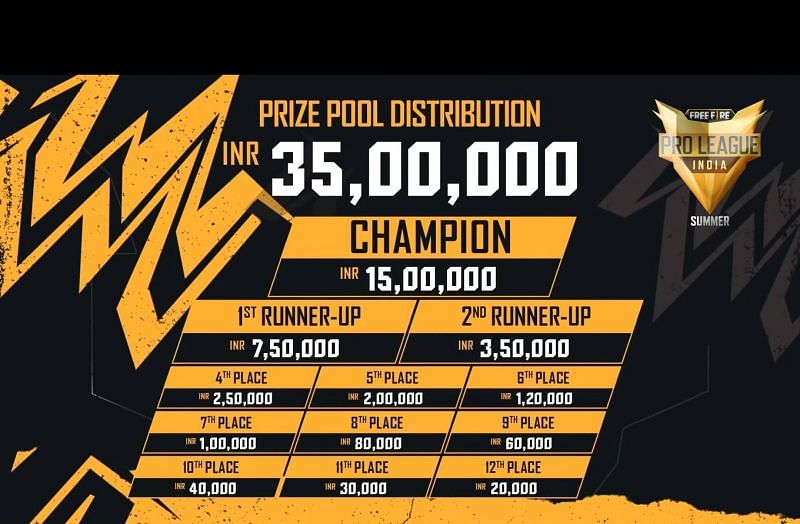 Free Fire Pro League 2021 Summer Prize Pool distribution