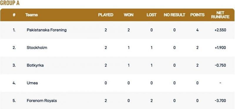 Stockholm T10 League Group A Points Table