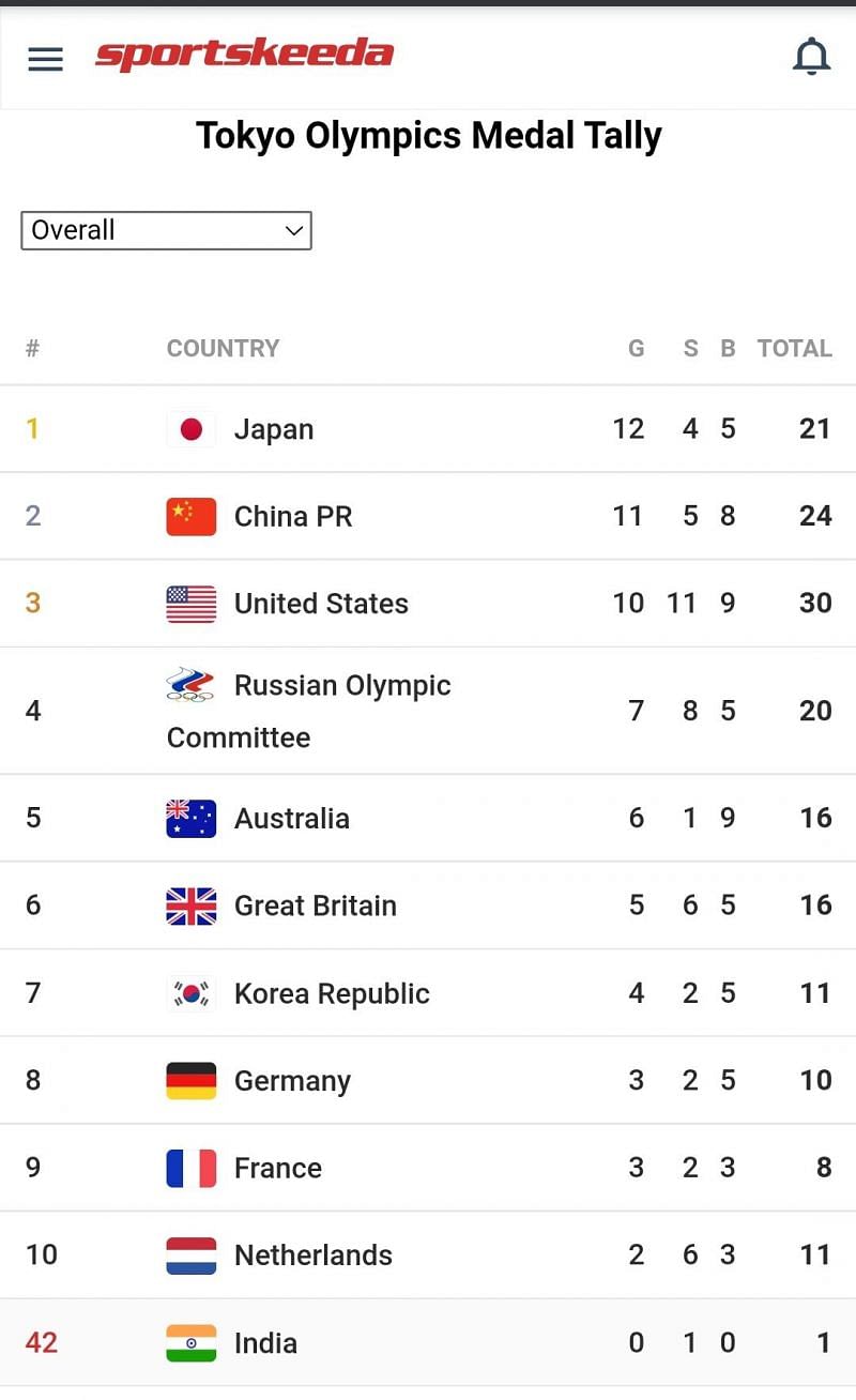 India is at the 42nd position after Day 5 of Olympics 2021 in the medal tally