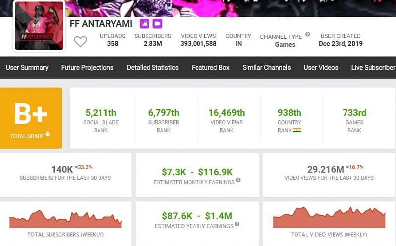 FF Antaryami&rsquo;s earnings as per Social Blade