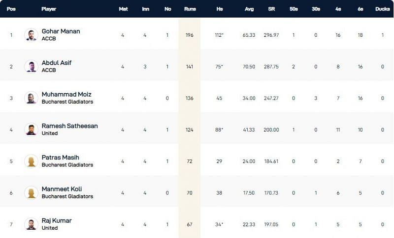 Romania T10 League 2021 highest run-scorers