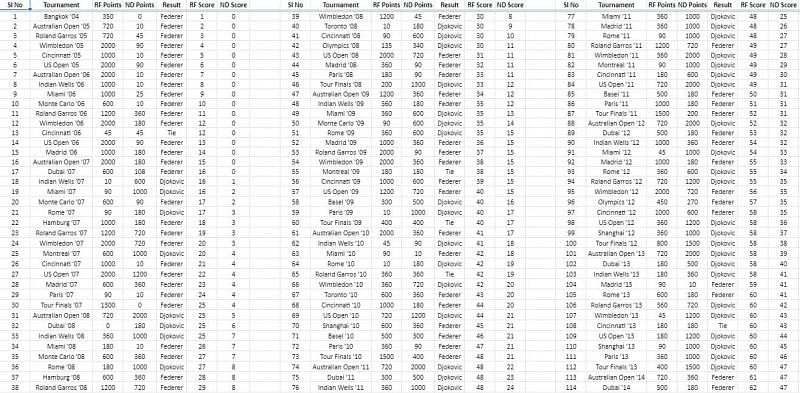 Results from every tournament that featured both Roger Federer and Novak Djokovic: Page 1