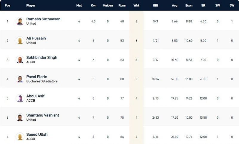 Romania T10 League 2021 highest wicket-takers