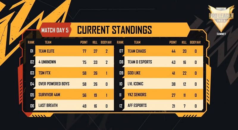 Free Fire Pro League 2021 Summer day 5 overall standings