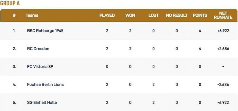 Dresden T10 League Group A Points Table