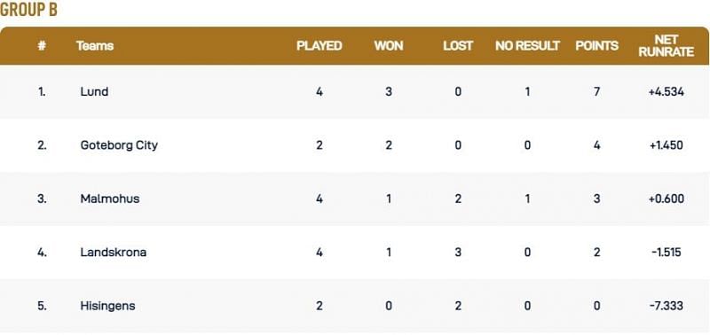 Malmo T10 League Group B Points Table