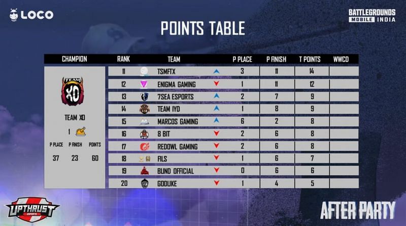 BGMI After Party day 1 overall standings