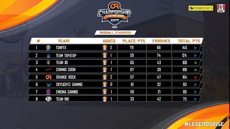 BGMI OR Championship Legends rise overall standings (Image via OR Esports)
