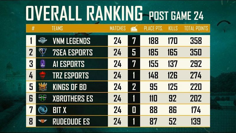 PUBG Mobile National Championships Bangladesh Fianls overall standings