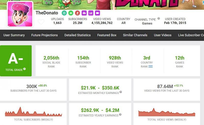 TheDonato&#039;s estimated monthly earnings and other details (Image via Social Blade)