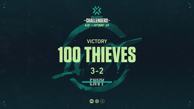 100 Thieves beats Envy to qualify for the Valorant Champions Tour North America Stage 3 Playoffs Grand-Finals (Image via Twitter)
