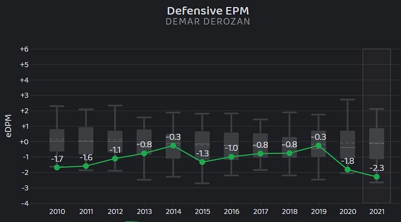 DeMar DeRozan defensive EPM vs. league average [Per Dunkesandthrees.com]