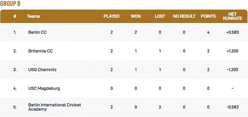 Dresden T10 League Group B Points Table