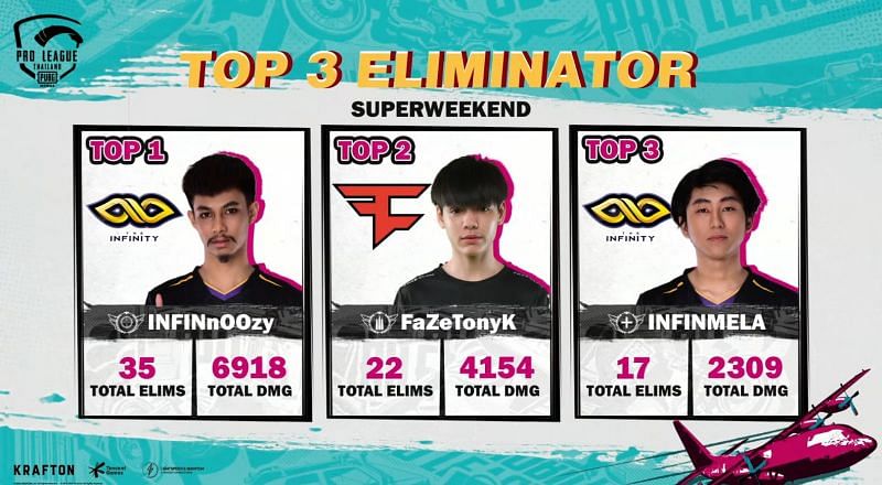 Top Trois Des Éliminateurs Après Pmpl Sw 1 Jour 1 (Image Via Pubg Mobile Thailand)