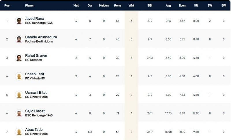 Dresden T10 League 2021 Highest Wicket-takers