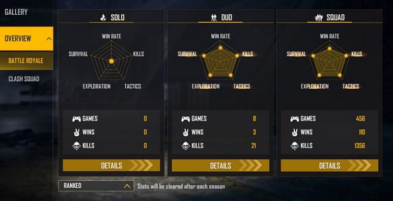 Sooneeta&#039;s ranked stats (Image via Free Fire)