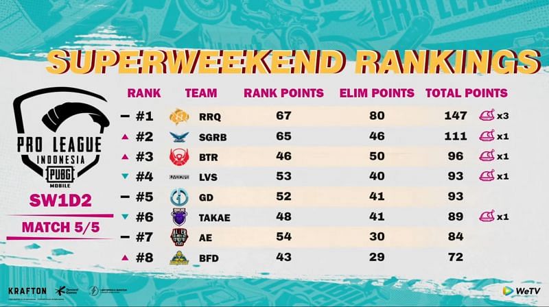 PMPL S4 Indonesia Super Weekend 1 overall standings after day 2 (Image via PUBG Mobile Esports)