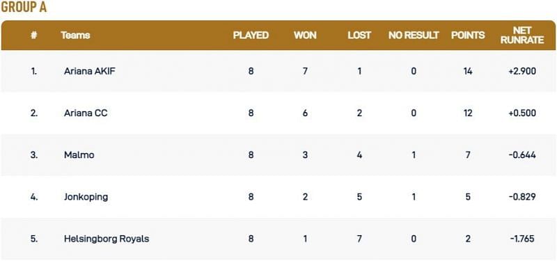 Malmo T10 League Group A Points Table