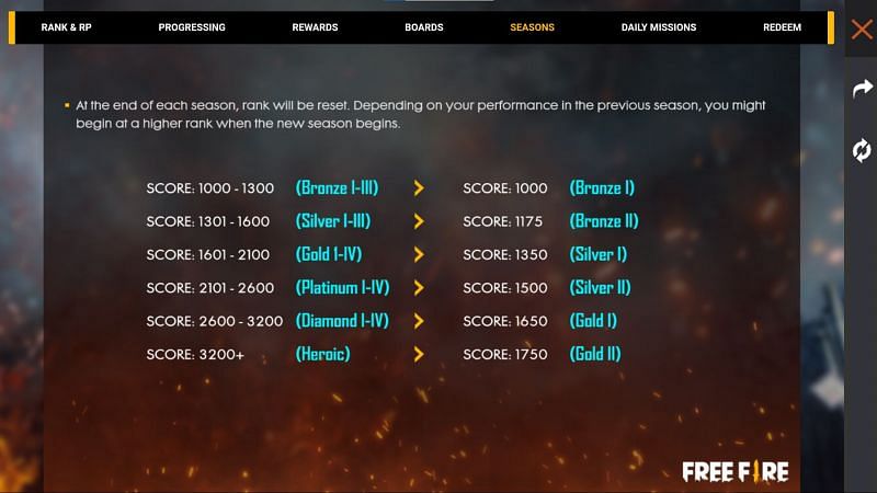 The ranks will reset based on the player&#039;s performance (Image via Free Fire)