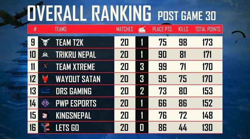 PMNC 2021 Nepal semifinals overall standings