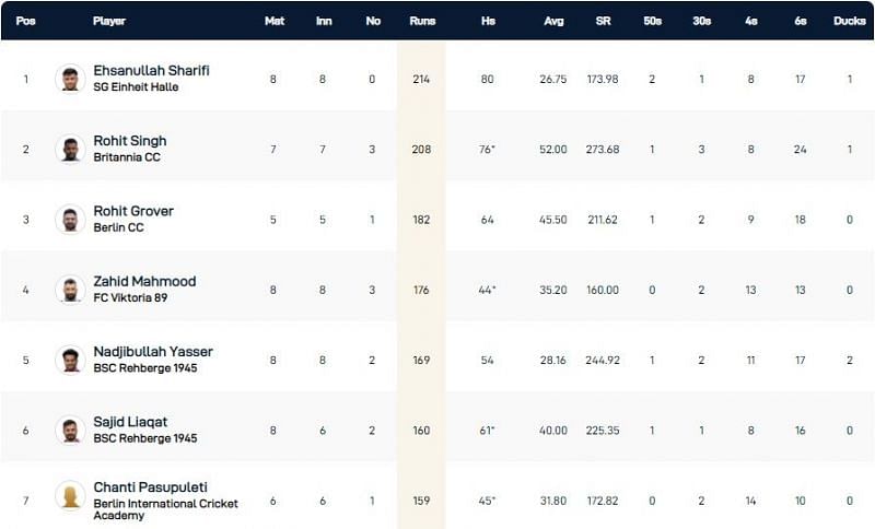 Dresden T10 League 2021 Highest Run-scorers