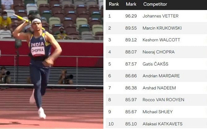 With 7 of the world's best javelin throwers out, Neeraj Chopra could possibly win India's first-ever gold medal in athletics