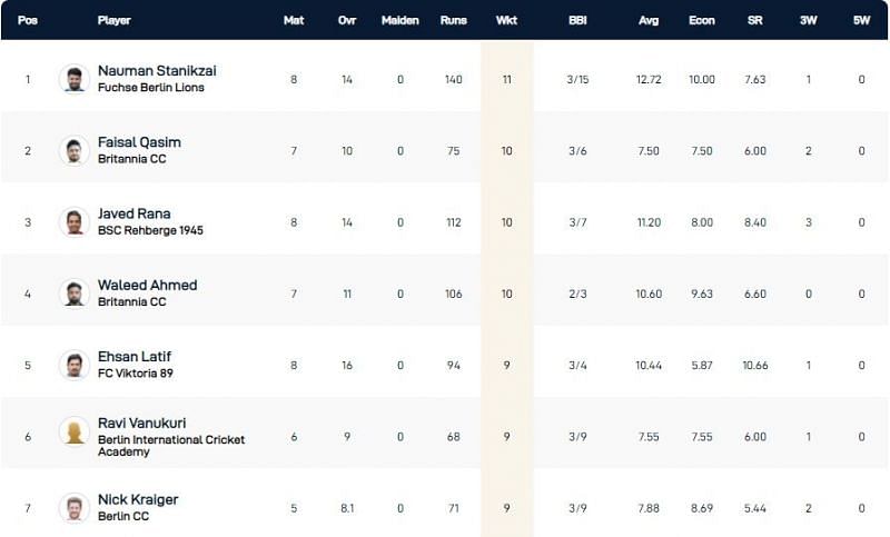 Dresden T10 League 2021 Highest Wicket-takers