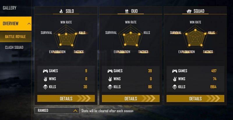 2B Gamer has maintained a K/D ratio of 4.64 in the ranked squad matches (Image via Free Fire)