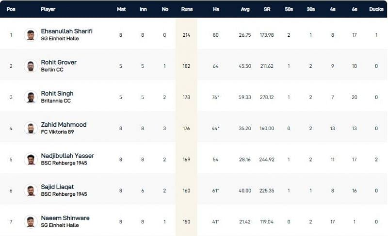 Dresden T10 League 2021 Highest Run-scorers