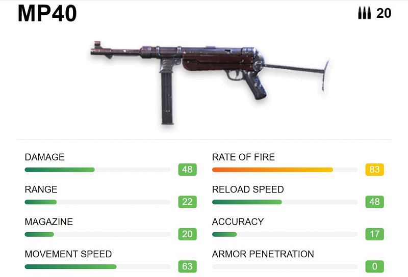 The MP40 has a very high rate of fire, which enables gamers to empty the mag on foes (Image via Free Fire)