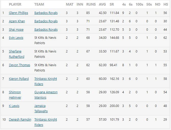 Most runs in CPL 2021