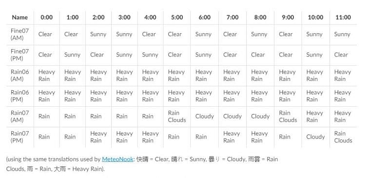 Fine06 and Rain06,07 refer to changes in weather (Image via asteriation)