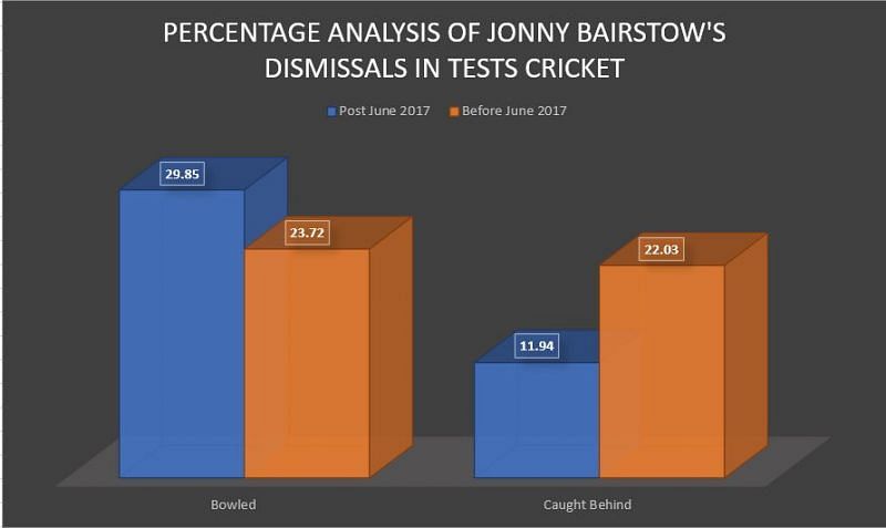 Bairstow&#039;s type of dismissals before June 2017 and after it
