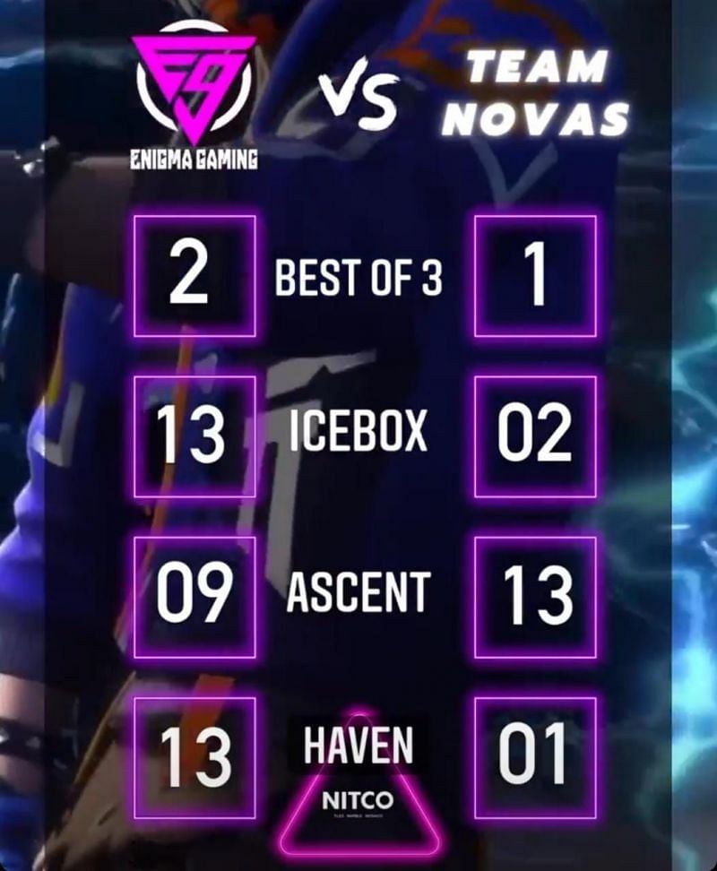 Enigma Gaming vs Team Novas results (Image via Instagram)