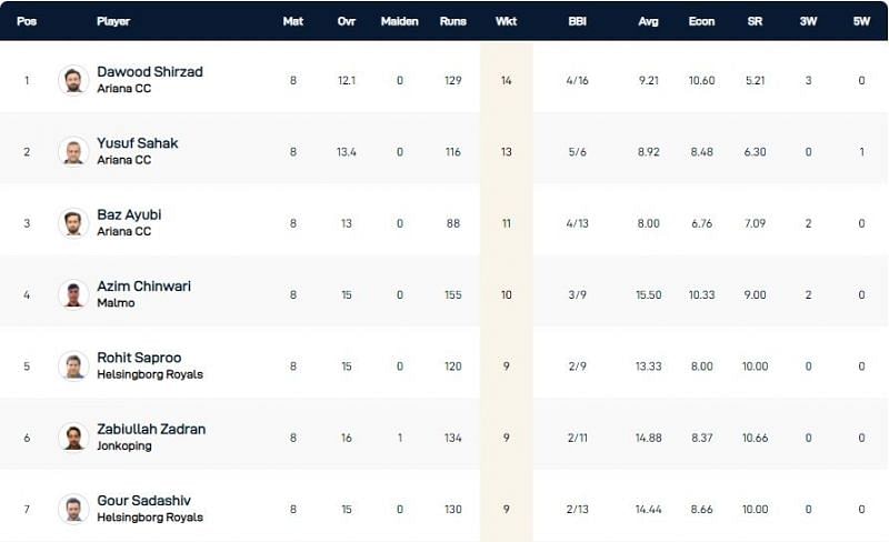 Malmo T10 League 2021 Highest Wicket-takers