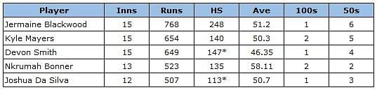 Top five run-getters in West Indies Championship 2019/20