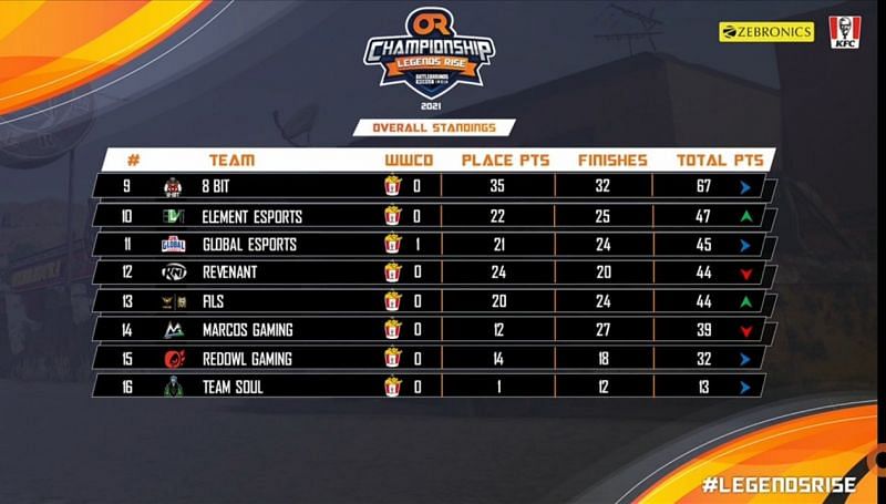 BGMI OR Legends rise overall standings (Image via OR Esports)