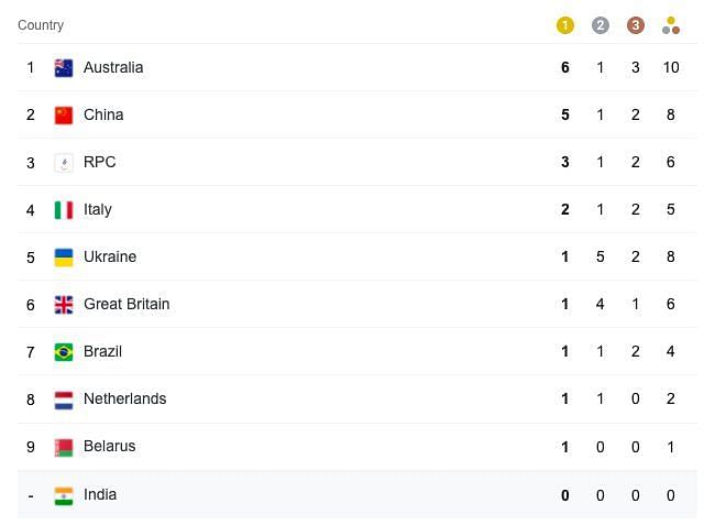 Paralympics Medal Tally at the end of Day 1, 25th August [Image: Google data]