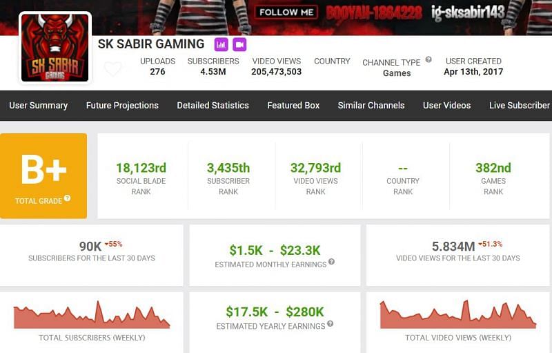 Monthly earnings and other details of SK Sabir Boss on Social Blade (Image via Social Blade)
