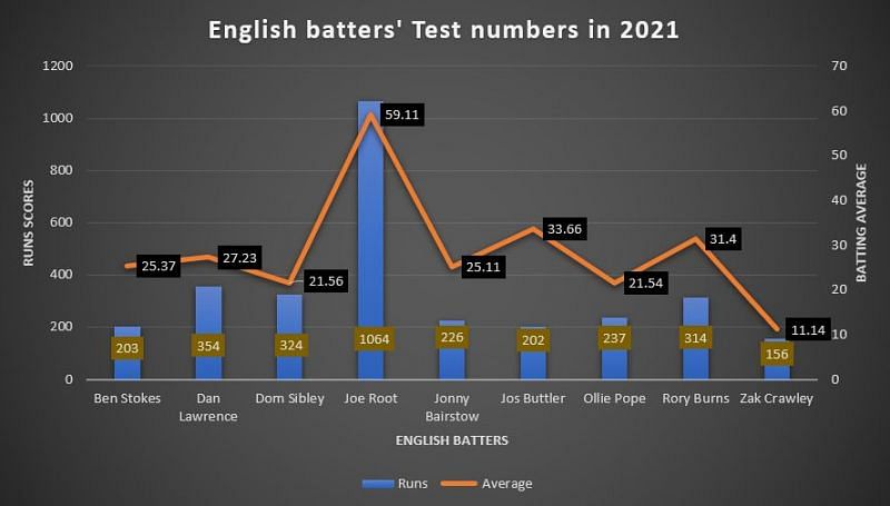 England&#039;s batters have been dreadful in Test cricket in 2021