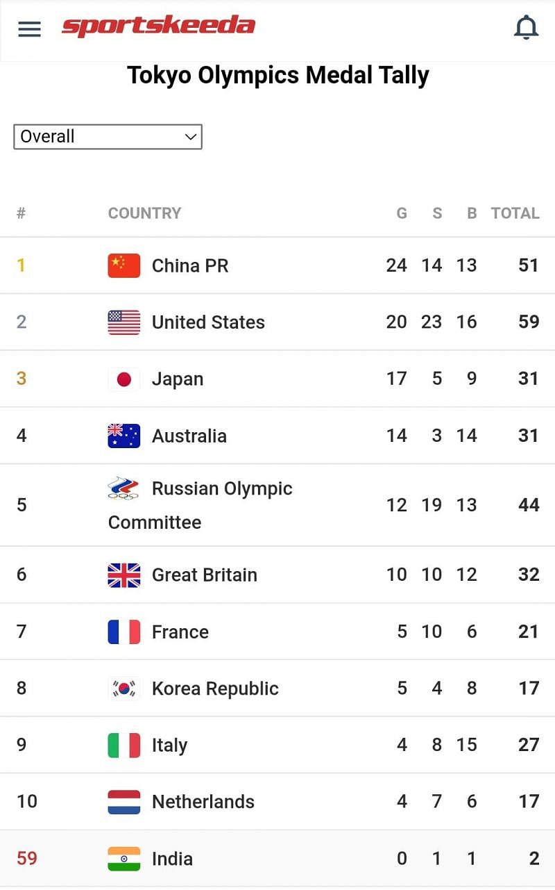 India occupies the 59th position after Day 9 of Olympics 2021