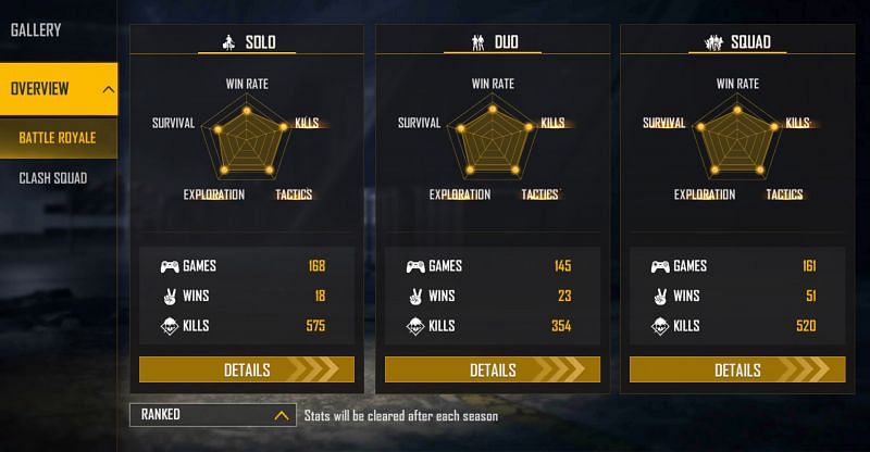 Romeo Gamer&#039;s ranked stats (Image via Free Fire)