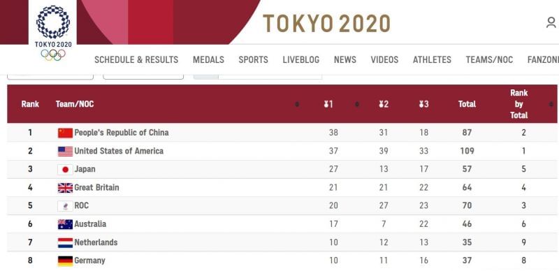 अमेरिका के बास्केटबॉल गोल्ड के बाद टोक्यो ओलंपिक पदक तालिका