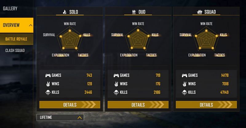 Skylord has a win rate of close to 50% in the lifetime squad matches (Image via Free Fire)