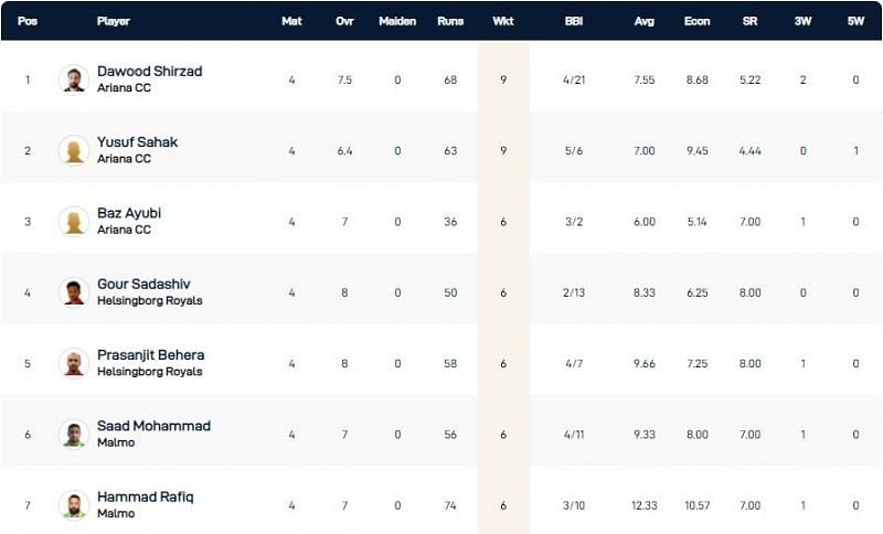 Malmo T10 League 2021 Highest Wicket-takers