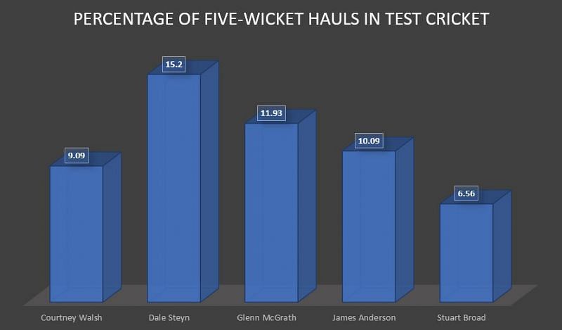 Steyn took a five-wicket haul in 15.2 percent of the innings he bowled in