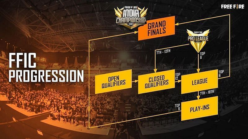 Free Fire India Championship 2021 format (Image via ff.garena)